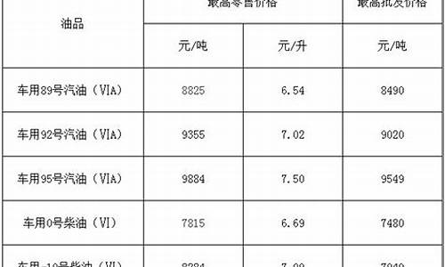 福建汽车油价_福建省汽油价格