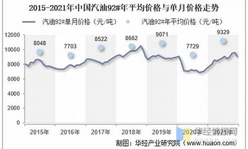 2008年的汽油价格_08年汽油平均价