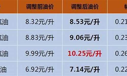 海南省今日油价最新价格是多少_海南省今日油价