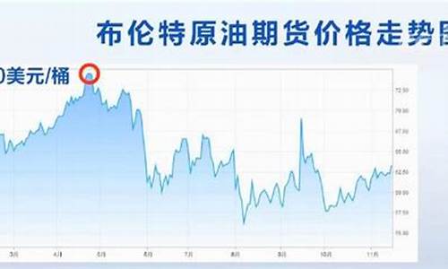 2019年的油价最低是多少_2019年油价最高是多少