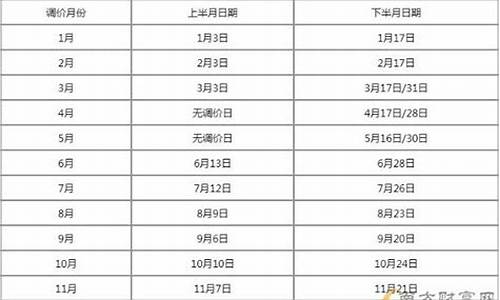 2021油价窗口期时间表_油价调价窗口期