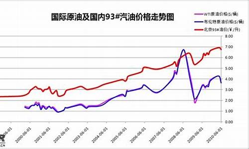 近年来油价调整一览表_近一年油价变化