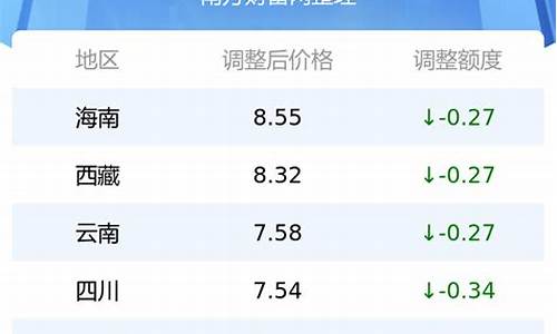 新型92号汽油_新一轮92号汽油价格调整日期最新