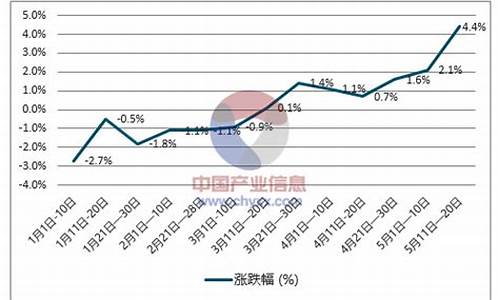 柴油价格今年走势图_最近柴油价格走势