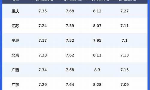 汽油价格型号一览表_汽油价格图表