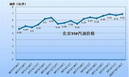 淄博今日汽油价格走势_淄博张店汽油价格