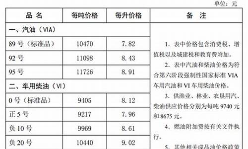 河北省油价最新消息今天_河北省成品油价格调整最新消息