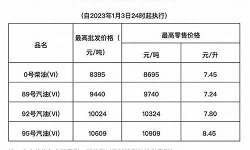 海南油价调整_海南油价调整表