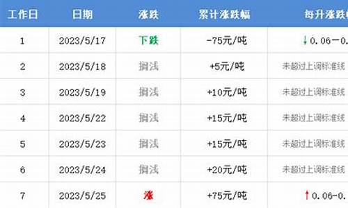 下轮油价调整日期是多少_下轮油价调整最新窗口