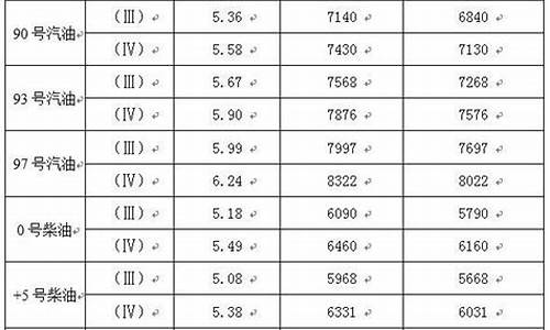 东莞市93号汽油价格_东莞95号汽油价格