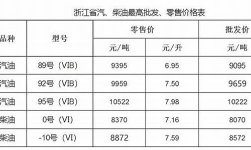 浙江省油价调整时间最新消息_浙江油价调整记录