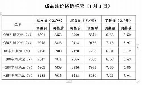 发改委最新油价调整消息新闻_发改委最新油价调整消息新闻联播